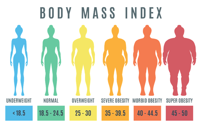 老年人身體質量指數(BMI)與術後結果
